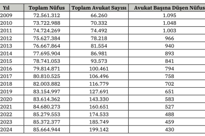 Türkiye'de Avukat Başına Kaç Kişi Düşüyor?